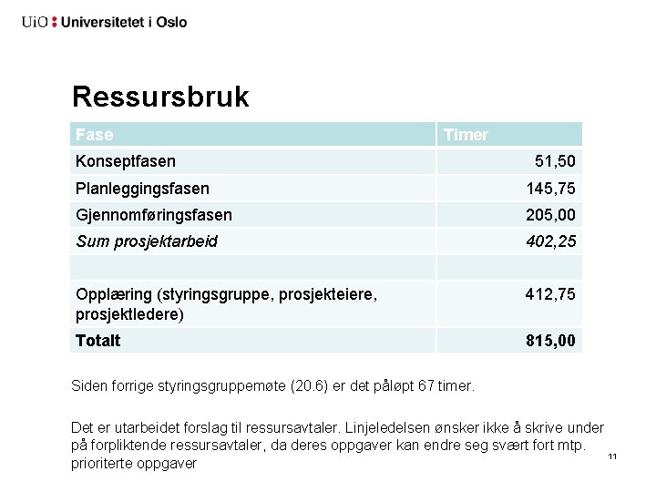 Ressursbruk Fase Timer Konseptfasen 51, 50 Planleggingsfasen 145, 75 Gjennomføringsfasen 205, 00 Sum prosjektarbeid