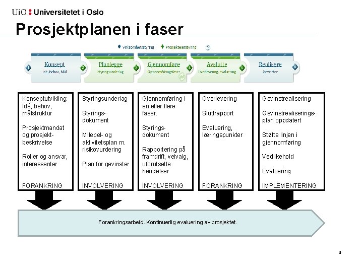 Prosjektplanen i faser Konseptutvikling: Idé, behov, målstruktur Prosjektmandat og prosjektbeskrivelse Roller og ansvar, interessenter