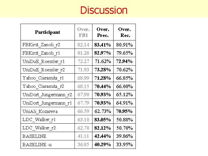 Discussion Rank Participant Over. FB 1 Over. Prec. FB 1 Over. Rec. GPE LOC