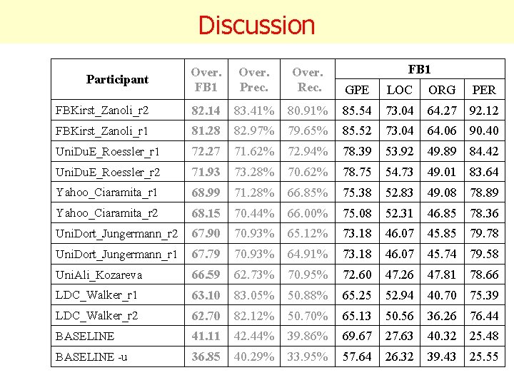 Discussion FB 1 Participant Over. FB 1 Over. Prec. Over. Rec. GPE LOC ORG