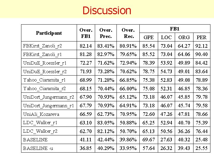 Discussion FB 1 Participant Over. FB 1 Over. Prec. Over. Rec. GPE LOC ORG