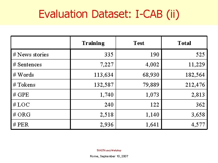 Evaluation Dataset: I-CAB (ii) Training # News stories Test Total 335 190 525 7,