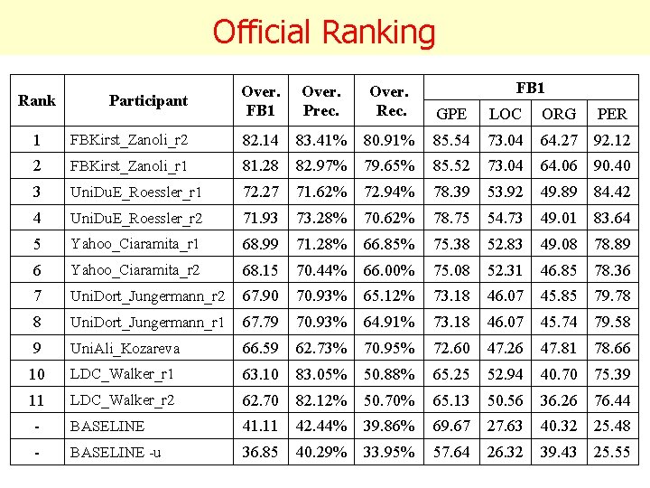 Official Ranking FB 1 Participant Over. FB 1 Over. Prec. Over. Rec. GPE LOC