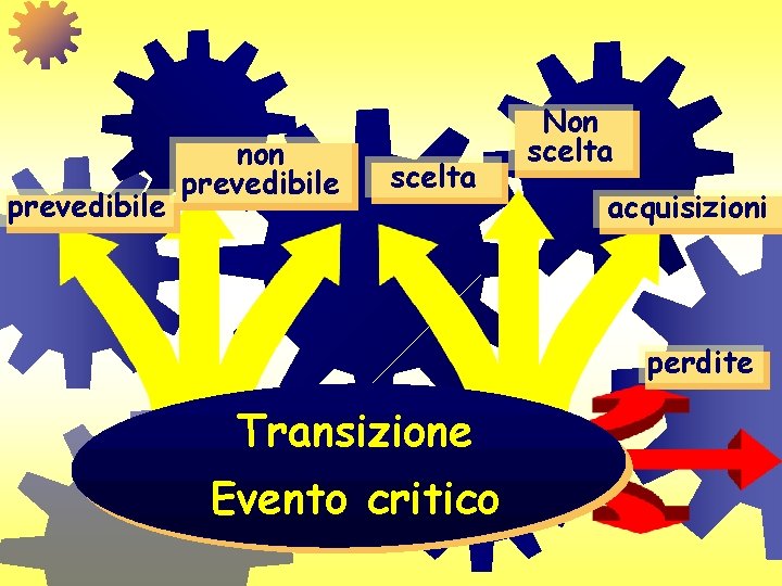 prevedibile non prevedibile scelta Non scelta acquisizioni perdite Transizione Evento critico prevedibile non prevedibile scelta Non scelta acquisizioni perdite Transizione Evento critico