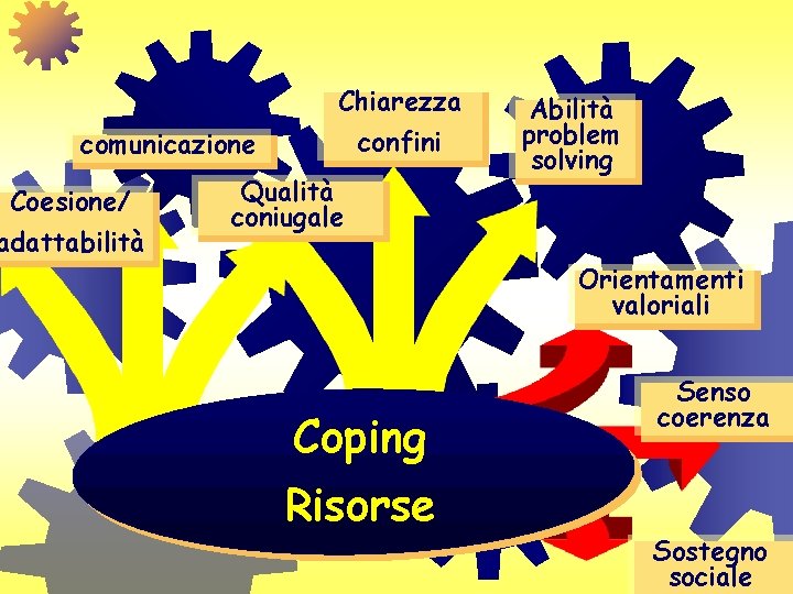 Chiarezza confini comunicazione Coesione/ adattabilità Qualità coniugale Abilità problem solving Orientamenti valoriali Coping Risorse Chiarezza confini comunicazione Coesione/ adattabilità Qualità coniugale Abilità problem solving Orientamenti valoriali Coping Risorse