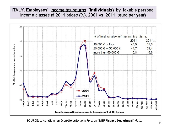 ITALY. Employees’ income tax returns (individuals) by taxable personal income classes at 2011 prices