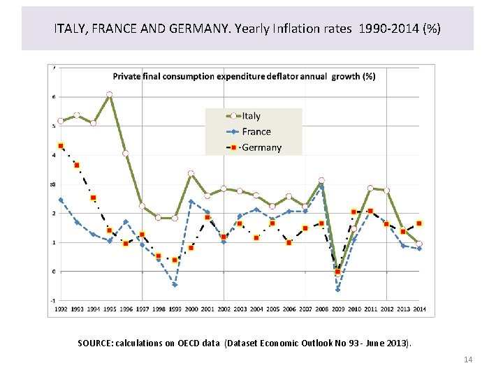 ITALY, FRANCE AND GERMANY. Yearly Inflation rates 1990 -2014 (%) SOURCE: calculations on OECD