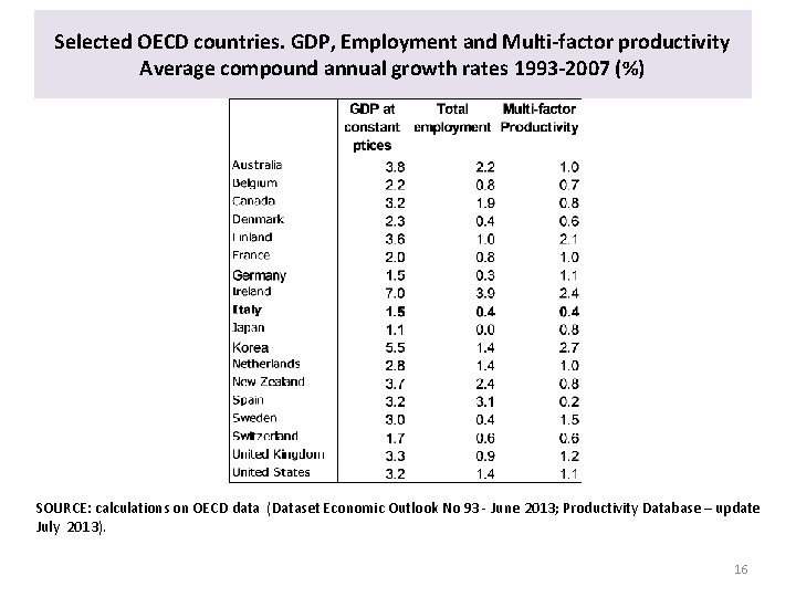 Selected OECD countries. GDP, Employment and Multi-factor productivity Average compound annual growth rates 1993