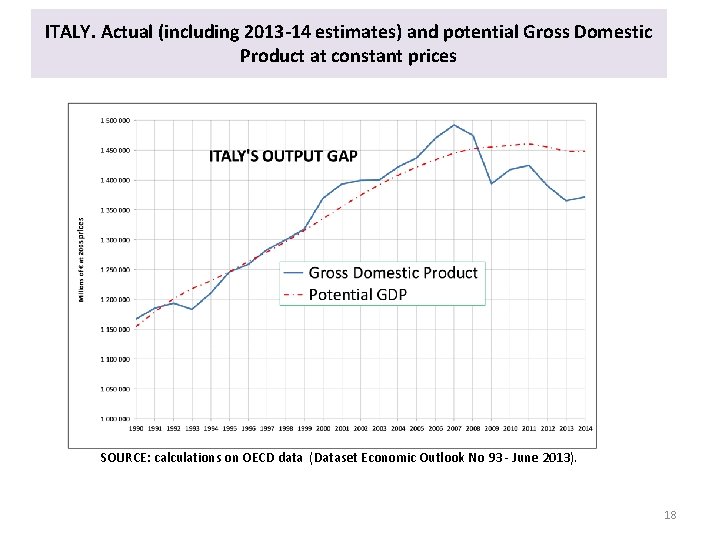 ITALY. Actual (including 2013 -14 estimates) and potential Gross Domestic Product at constant prices