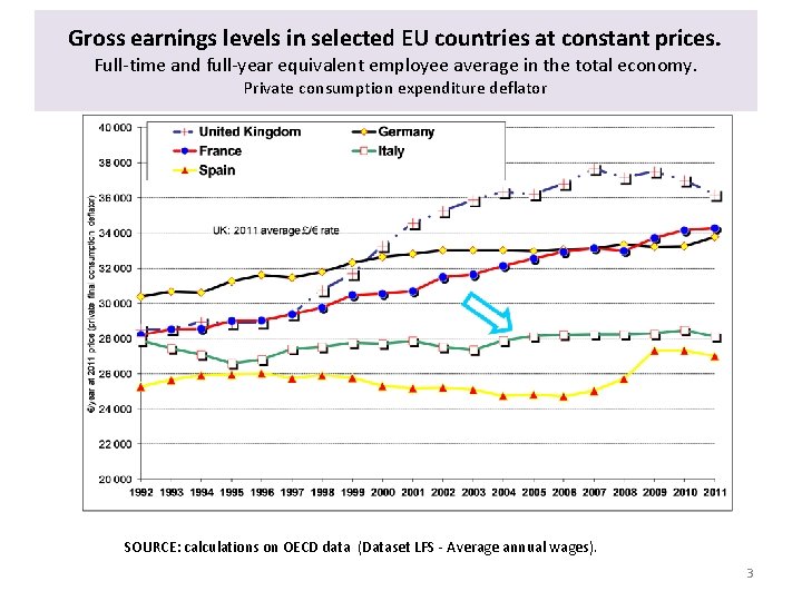 Gross earnings levels in selected EU countries at constant prices. Full-time and full-year equivalent