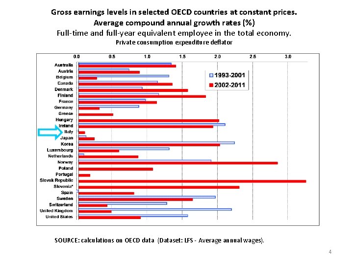 Gross earnings levels in selected OECD countries at constant prices. Average compound annual growth