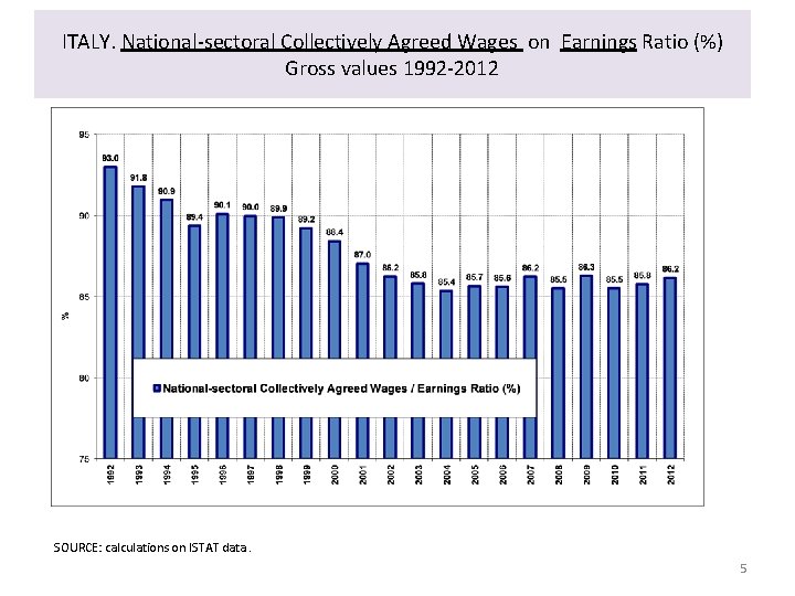 ITALY. National-sectoral Collectively Agreed Wages on Earnings Ratio (%) Gross values 1992 -2012 SOURCE: