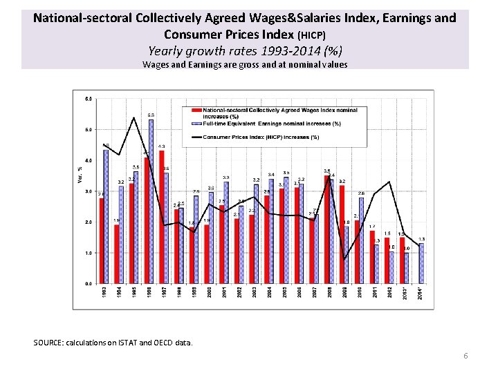 National-sectoral Collectively Agreed Wages&Salaries Index, Earnings and Consumer Prices Index (HICP) Yearly growth rates