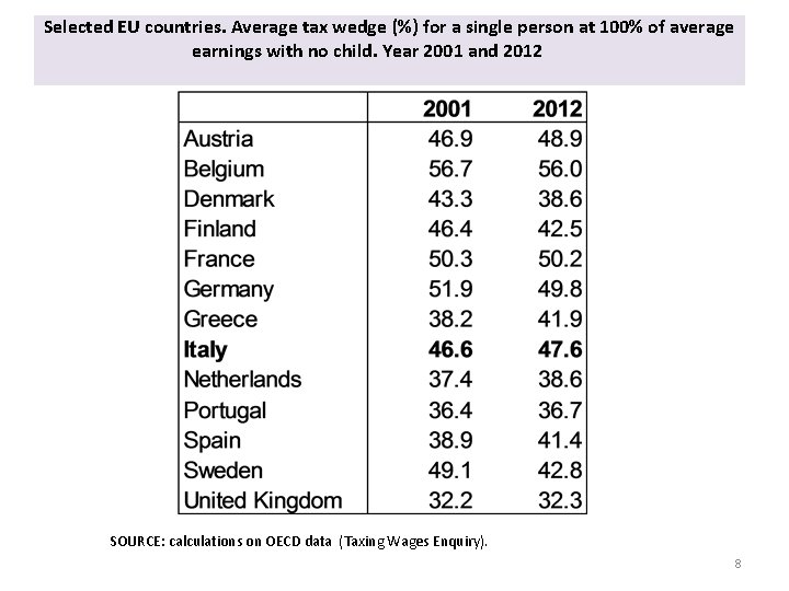 Selected EU countries. Average tax wedge (%) for a single person at 100% of