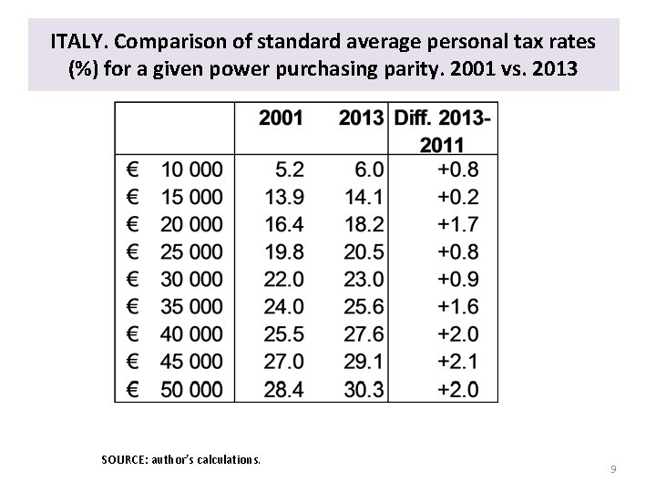 ITALY. Comparison of standard average personal tax rates (%) for a given power purchasing