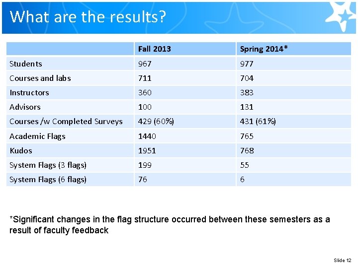 What are the results? Fall 2013 Spring 2014* Students 967 977 Courses and labs What are the results? Fall 2013 Spring 2014* Students 967 977 Courses and labs