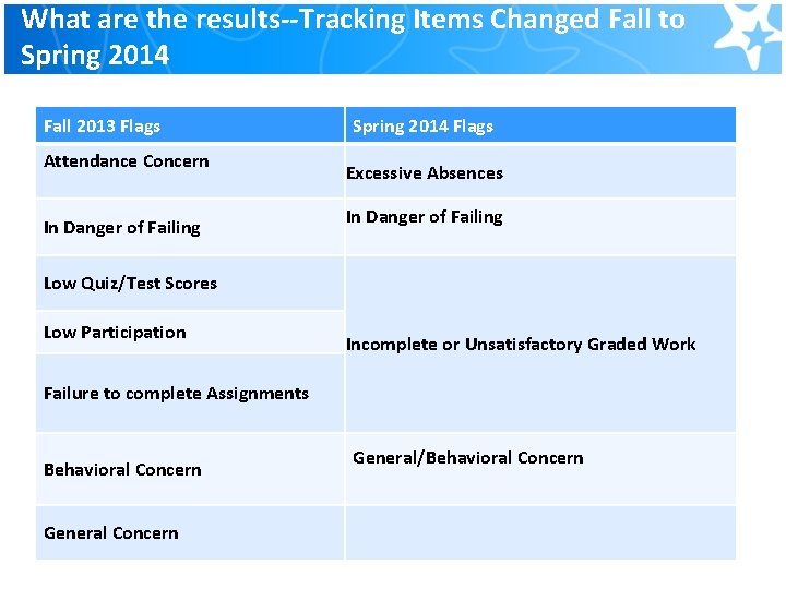What are the results--Tracking Items Changed Fall to Spring 2014 Fall 2013 Flags Attendance What are the results--Tracking Items Changed Fall to Spring 2014 Fall 2013 Flags Attendance