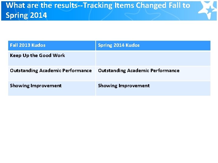 What are the results--Tracking Items Changed Fall to Spring 2014 Fall 2013 Kudos Spring What are the results--Tracking Items Changed Fall to Spring 2014 Fall 2013 Kudos Spring