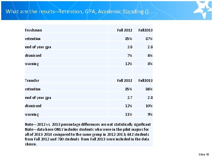 What are the results--Retention, GPA, Academic Standing () Freshman Fall 2012 Fall 2013 retention What are the results--Retention, GPA, Academic Standing () Freshman Fall 2012 Fall 2013 retention