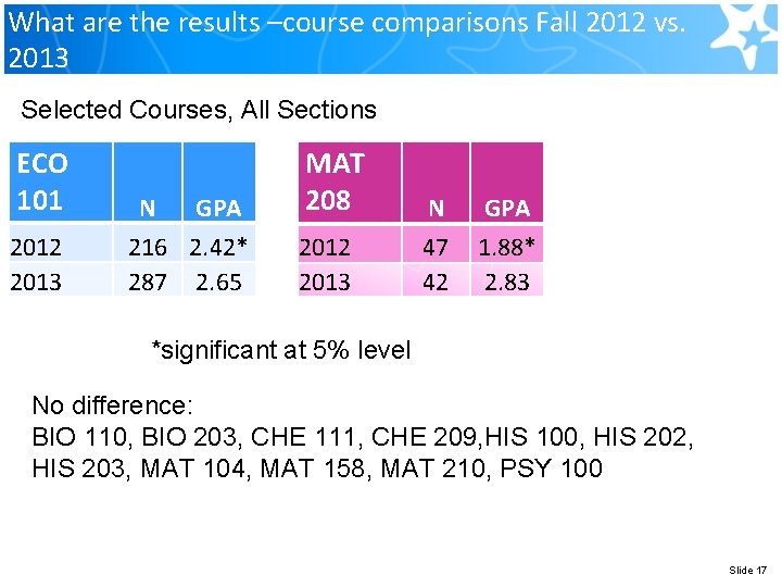 What are the results –course comparisons Fall 2012 vs. 2013 Selected Courses, All Sections What are the results –course comparisons Fall 2012 vs. 2013 Selected Courses, All Sections