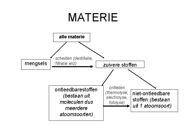 MATERIE alle materie mengsels scheiden (destillatie, filtratie enz) ontleedbarestoffen (bestaan uit moleculen dus meerdere