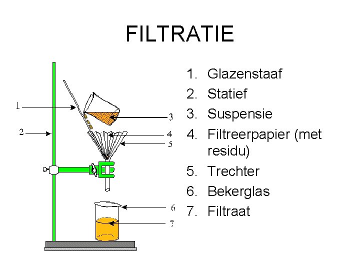 FILTRATIE 1. 2. 3. 4. Glazenstaaf Statief Suspensie Filtreerpapier (met residu) 5. Trechter 6.