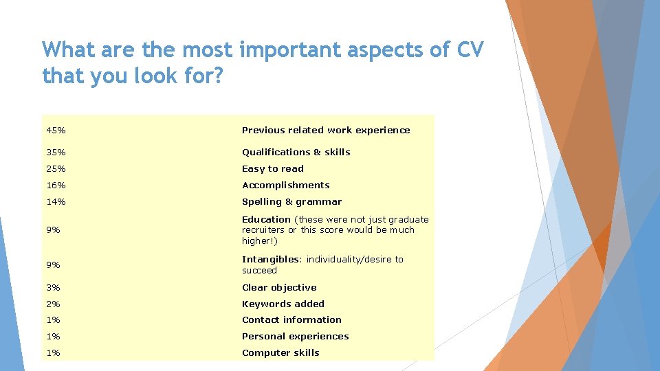 What are the most important aspects of CV that you look for? 45% Previous