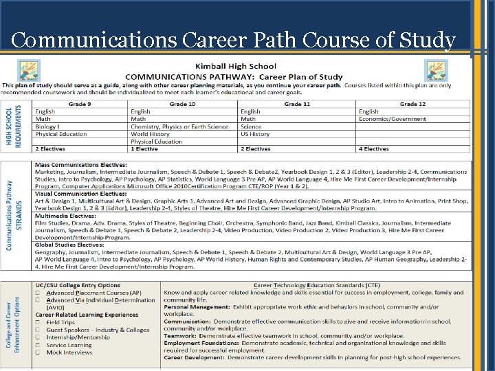 Communications Career Path Course of Study 20 