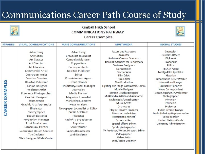 Communications Career Path Course of Study 21 