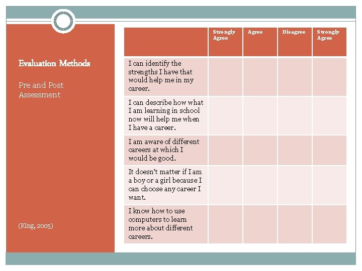 Strongly Agree Evaluation Methods Pre and Post Assessment I can identify the strengths I