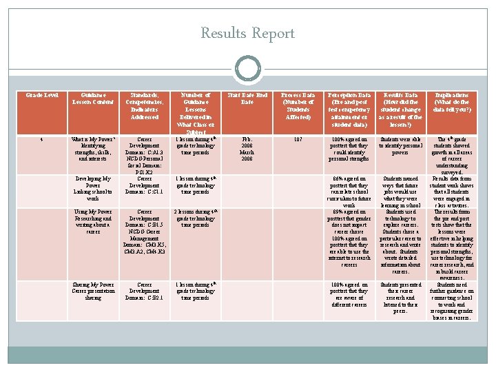 Results Report Grade Level Guidance Lesson Content Standards, Competencies, Indicators Addressed Number of Guidance