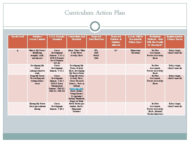 Curriculum Action Plan Grade Level Guidance Lesson Content ASCA Domain/ Standard Curriculum and Materials