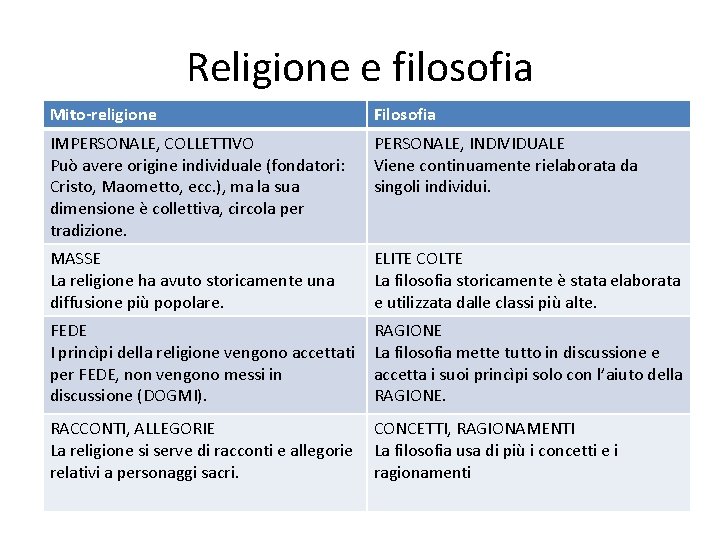 Religione e filosofia Mito-religione Filosofia IMPERSONALE, COLLETTIVO Può avere origine individuale (fondatori: Cristo, Maometto,