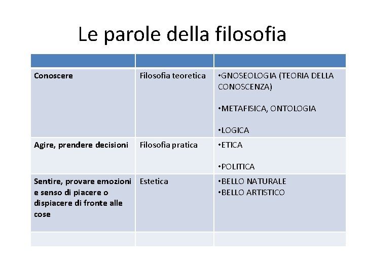 Le parole della filosofia Conoscere Filosofia teoretica • GNOSEOLOGIA (TEORIA DELLA CONOSCENZA) • METAFISICA,