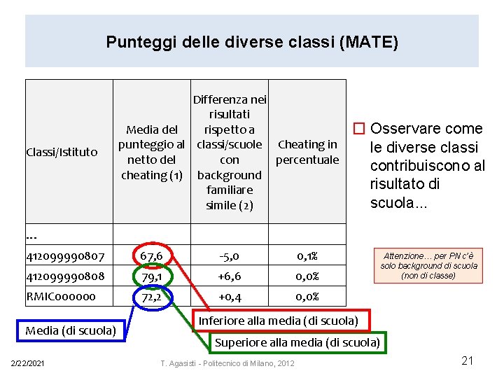 Punteggi delle diverse classi (MATE) Classi/Istituto Differenza nei risultati rispetto a Media del punteggio