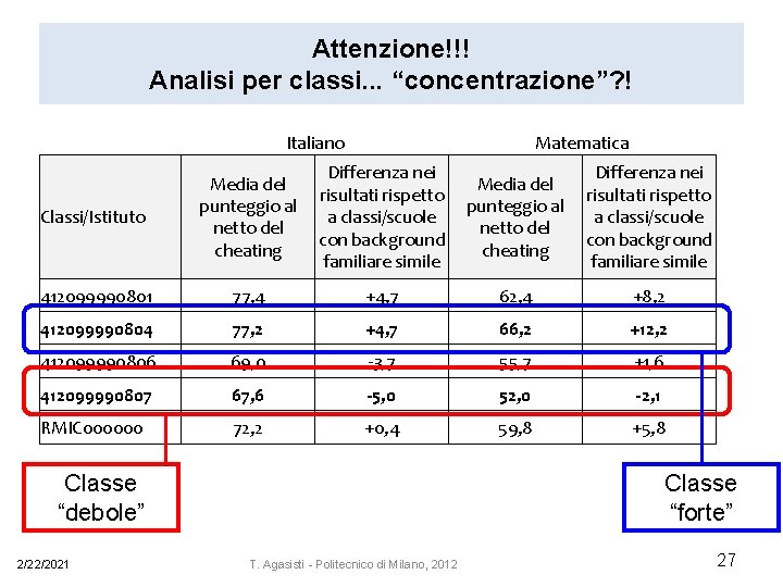 Attenzione!!! Analisi per classi. . . “concentrazione”? ! Italiano Classi/Istituto Matematica Differenza nei Media