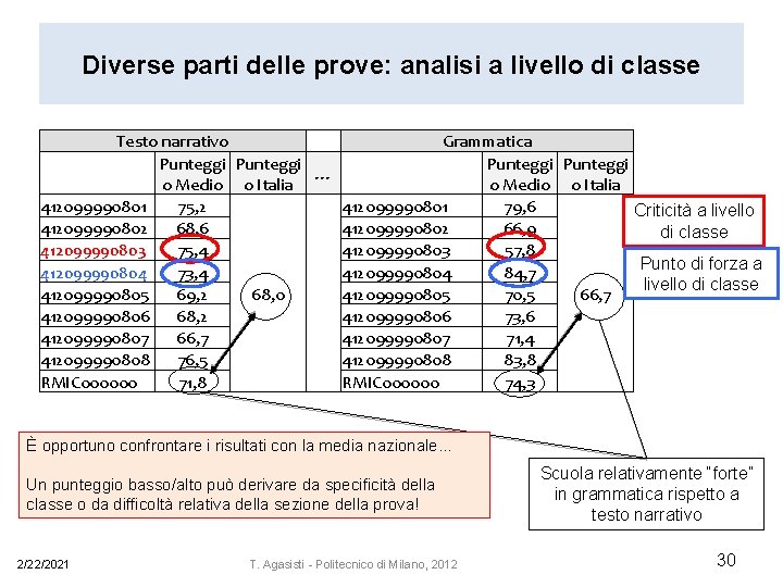 Diverse parti delle prove: analisi a livello di classe Testo narrativo Grammatica Punteggi …