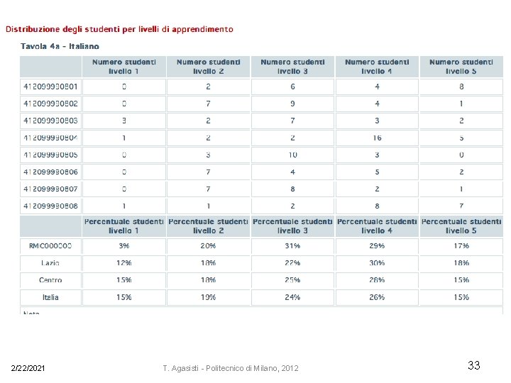 2/22/2021 T. Agasisti - Politecnico di Milano, 2012 33 