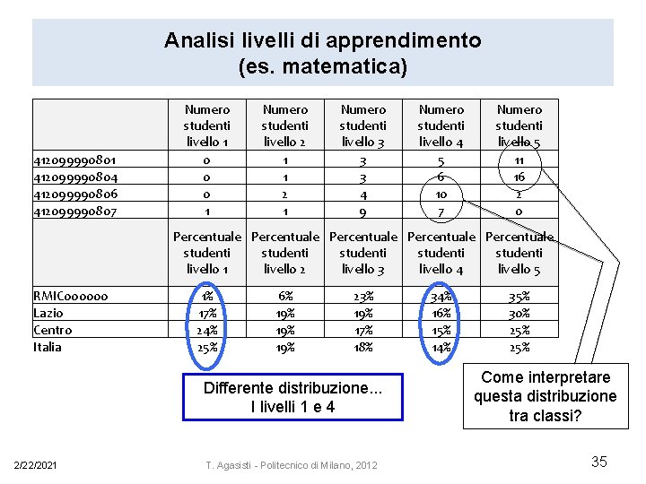 Analisi livelli di apprendimento (es. matematica) 412099990801 412099990804 412099990806 412099990807 RMIC 000000 Lazio Centro