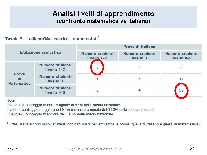 Analisi livelli di apprendimento (confronto matematica vs italiano) 2/22/2021 T. Agasisti - Politecnico di