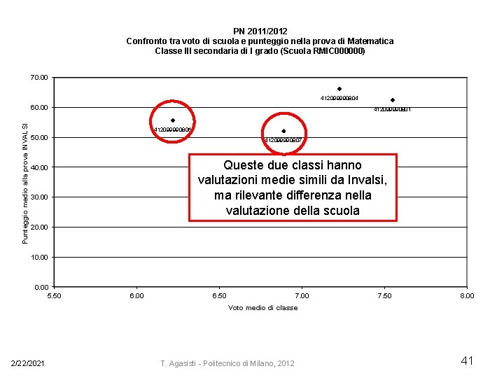 PN 2011/2012 Confronto tra voto di scuola e punteggio nella prova di Matematica Classe