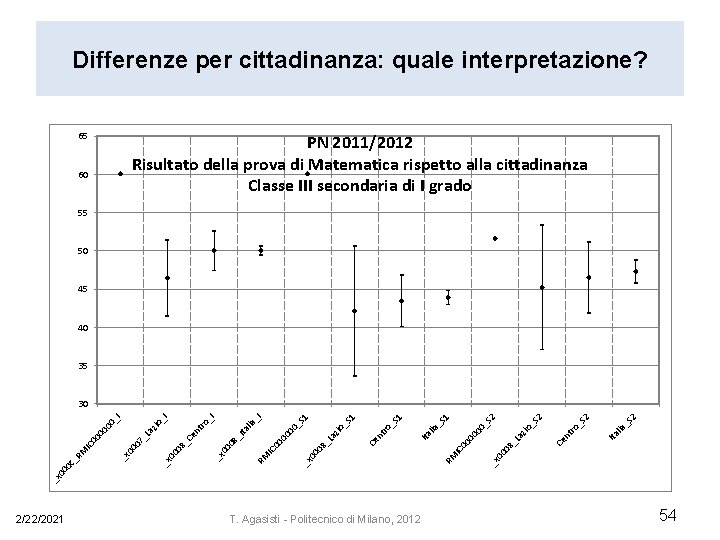 Differenze per cittadinanza: quale interpretazione? 65 PN 2011/2012 Risultato della prova di Matematica rispetto