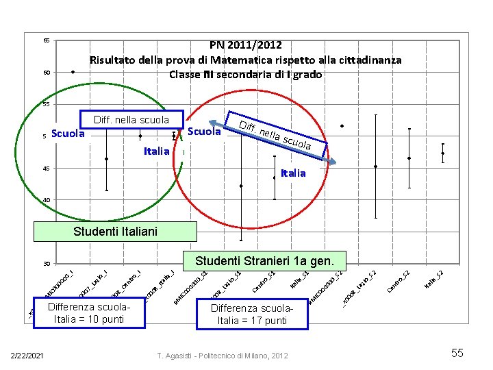 65 PN 2011/2012 Risultato della prova di Matematica rispetto alla cittadinanza Classe III secondaria