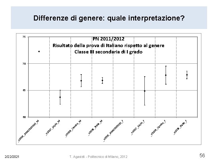 Differenze di genere: quale interpretazione? 75 PN 2011/2012 Risultato della prova di Italiano rispetto