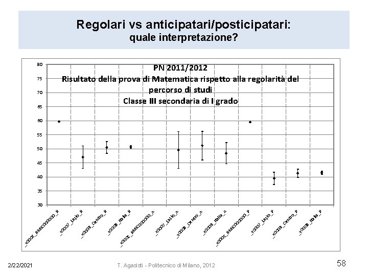 Regolari vs anticipatari/posticipatari: quale interpretazione? 80 PN 2011/2012 Risultato della prova di Matematica rispetto