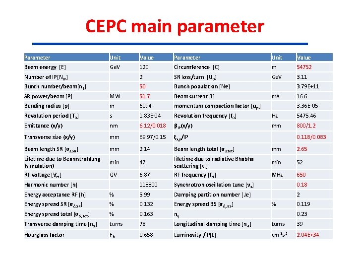 CEPC main parameter Parameter Unit Value Beam energy [E] Ge. V 120 Circumference [C]