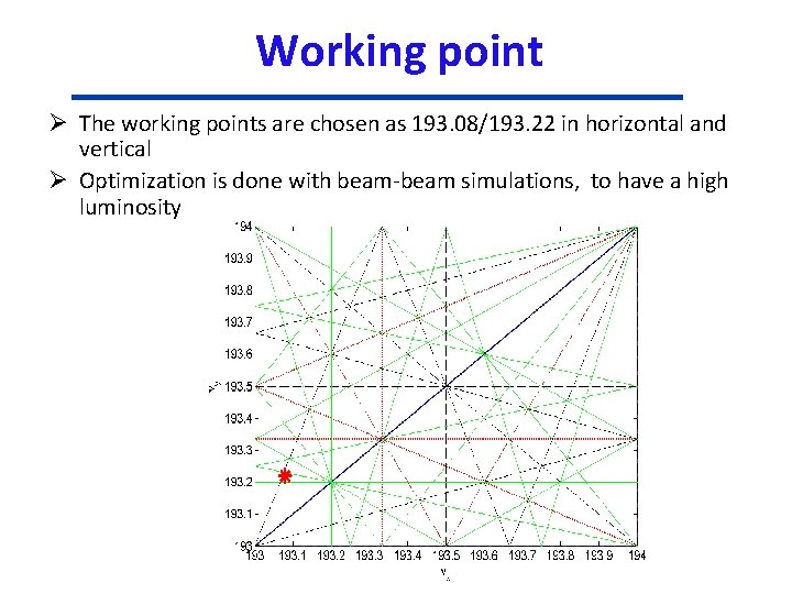Working point Ø The working points are chosen as 193. 08/193. 22 in horizontal