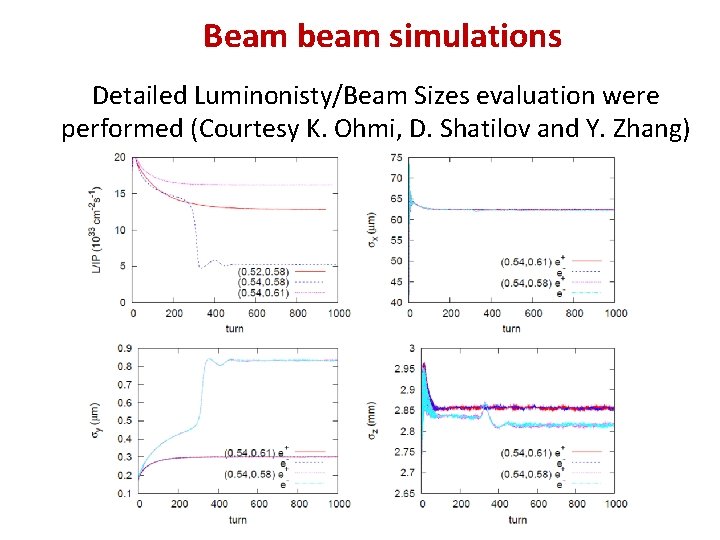 Beam beam simulations Detailed Luminonisty/Beam Sizes evaluation were performed (Courtesy K. Ohmi, D. Shatilov