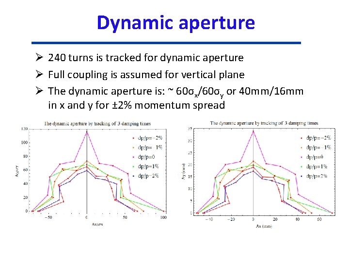 Dynamic aperture Ø 240 turns is tracked for dynamic aperture Ø Full coupling is