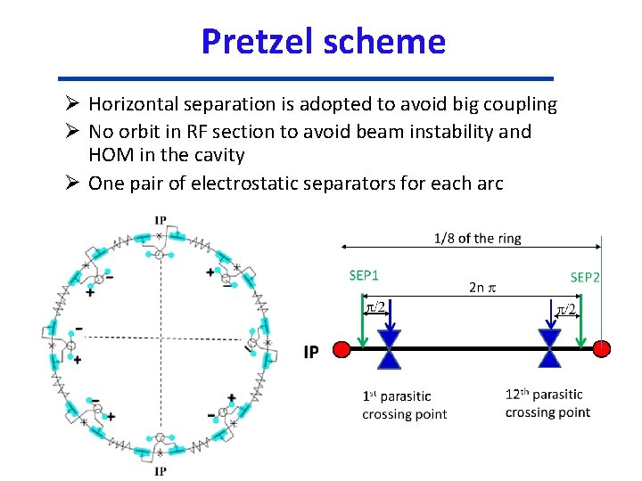 Pretzel scheme Ø Horizontal separation is adopted to avoid big coupling Ø No orbit